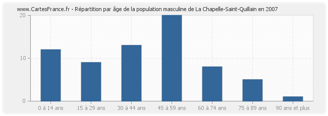 Répartition par âge de la population masculine de La Chapelle-Saint-Quillain en 2007